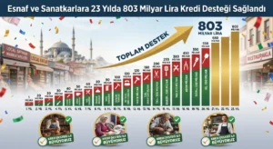 esnafa 803 milyar lira kredi