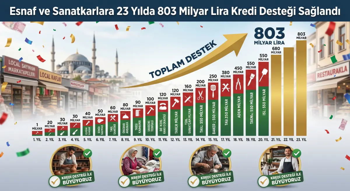 esnafa 803 milyar lira kredi